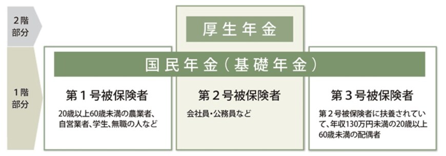 出所：日本年金機構「公的年金制度の種類と加入する制度」