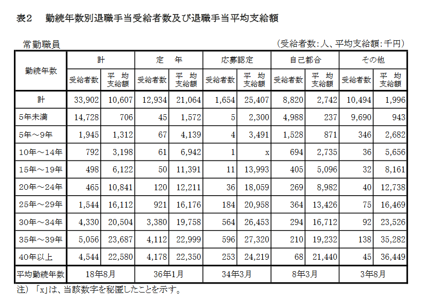 出所：内閣官房「退職手当の支給状況（令和3年度）」