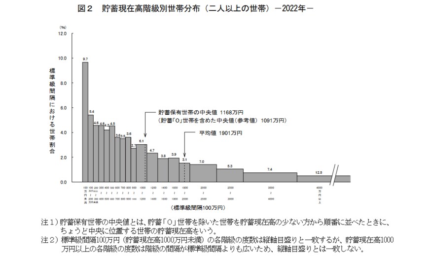 出所：総務省「〈要約〉家計調査報告（貯蓄・負債編） （令和4年）平均結果－（二人以上の世帯）」