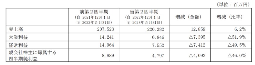 出所：キユーピー株式会社　2023年11月期 第２四半期決算短信〔日本基準〕（連結）
