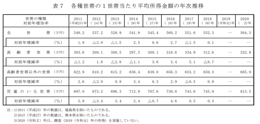 厚生労働省「2021年　国民生活基礎調査の概況」