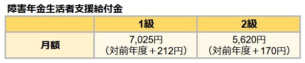 出所：厚生労働省「令和８年度の年金額改定についてお知らせします」をもとにLIMO編集部作成