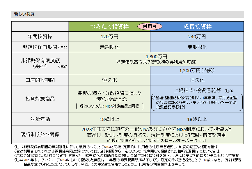 出所：金融庁「新しいNISAのポイント」