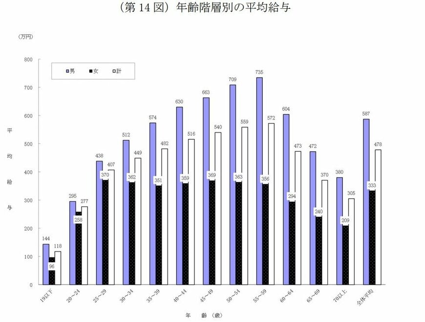 出所：国税庁「令和6年分 民間給与実態統計調査」
