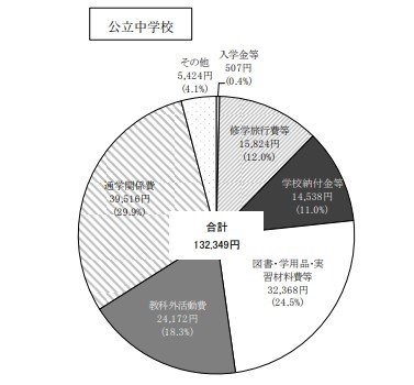 出所：文部科学省「令和3年度子供の学習費調査」