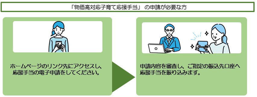 出所：東京都世田谷区「物価高対応子育て応援手当について」