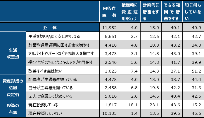注：生活改善点については複数回答可で質問している。
出所：フィデリティ退職・投資教育研究所、第3号被保険者1万人アンケート、2016年