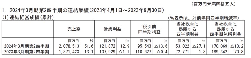 出所：株式会社NTTデータグループ　2024年3月期第2四半期決算短信〔IFRS〕（連結）