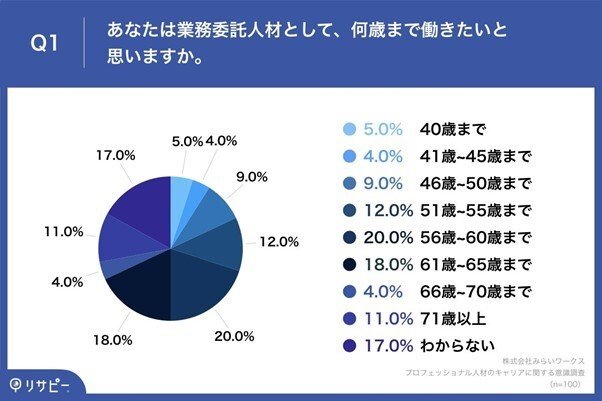 出所：株式会社みらいワークス「プロフェッショナル人材のキャリアに関する意識調査」（2022年10月17日）