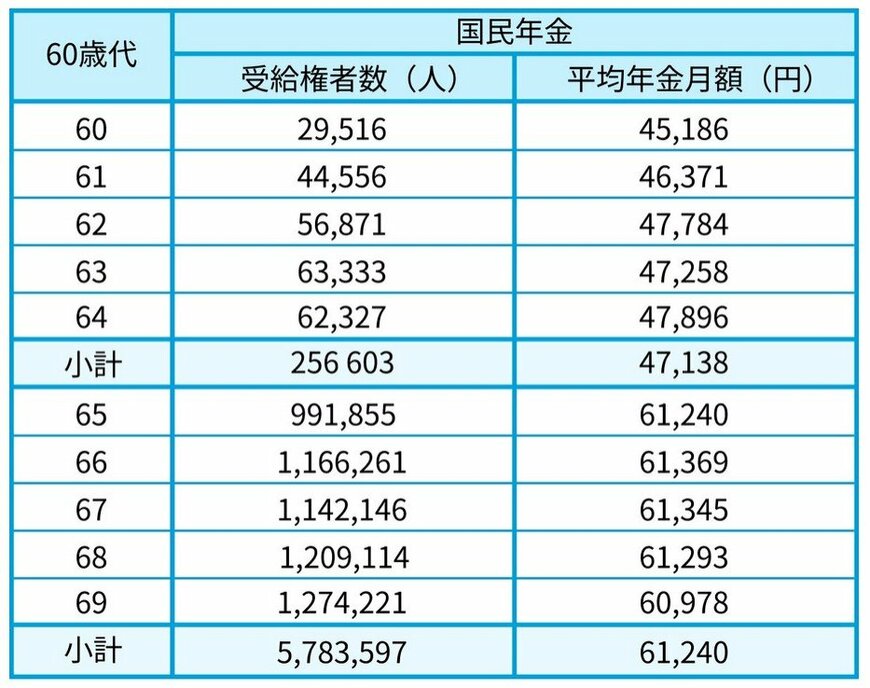 出所：厚生労働省年金局「令和6年度 厚生年金保険・国民年金事業の概況」をもとにLIMO編集部作成