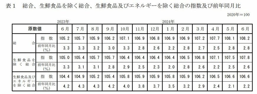 出所：総務省「2020年基準 消費者物価指数 全国 2024年(令和6年)6月分」
