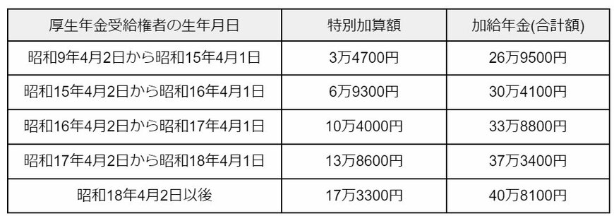 出所：日本年金機構「加給年金額と振替加算」を元に筆者作成