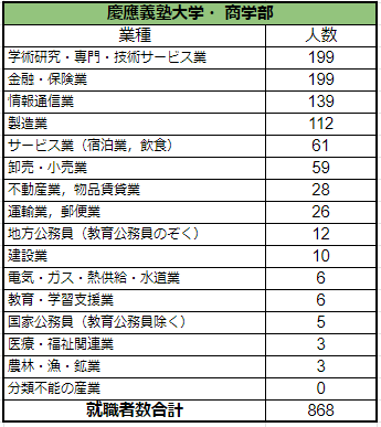 出所：慶應義塾大学「就職関連情報」をもとにLIMO編集部作成