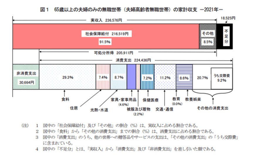 出所：総務省「家計調査報告 家計収支編 2021年(令和3年)平均結果の概要」
