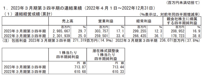 出所：ダイキン工業株式会社「2023年3月期 第3四半期決算短信〔日本基準〕(連結)」