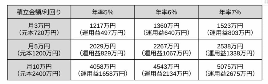 出所：金融庁「つみたてシミュレーター」の試算結果をもとに筆者作成