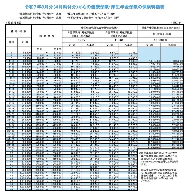 出所：協会けんぽ東京支部「令和7年3月分（4月納付分）からの健康保険・厚生年金保険の保険料額表」