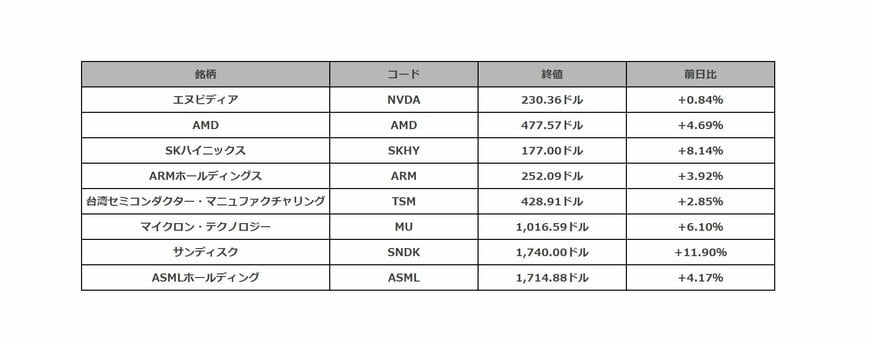 米ハイテク株の値動き一覧
