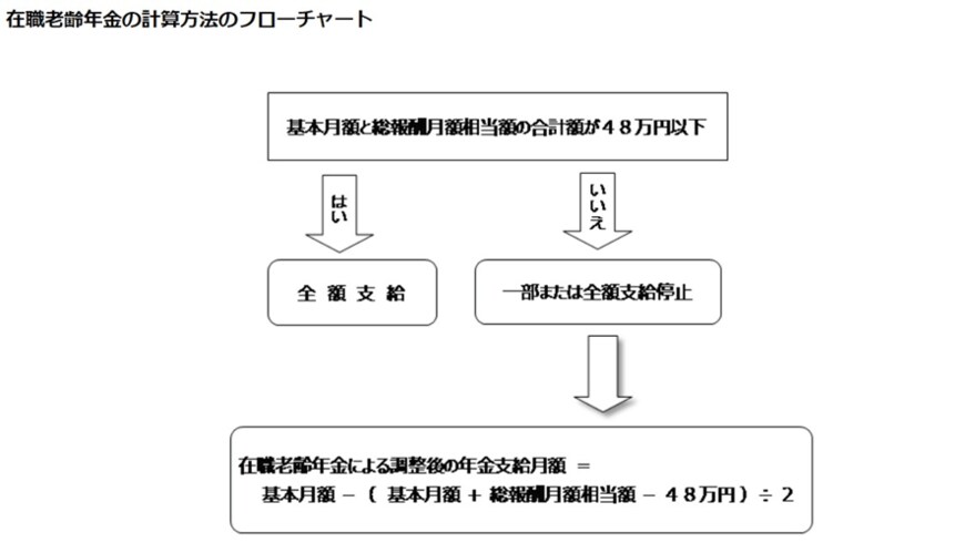 出所：日本年金機構「在職老齢年金の計算方法」