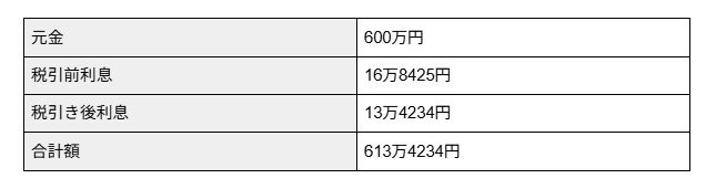 出所：知るぽると「【しっかり】積立合計額シミュレーション」を元に筆者作成