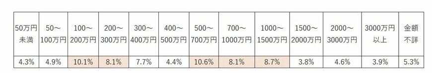 厚生労働省「2019年国民生活基礎調査」を元に筆者作成