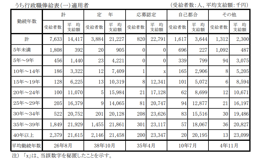 出所：内閣官房「退職手当の支給状況（令和3年度）」