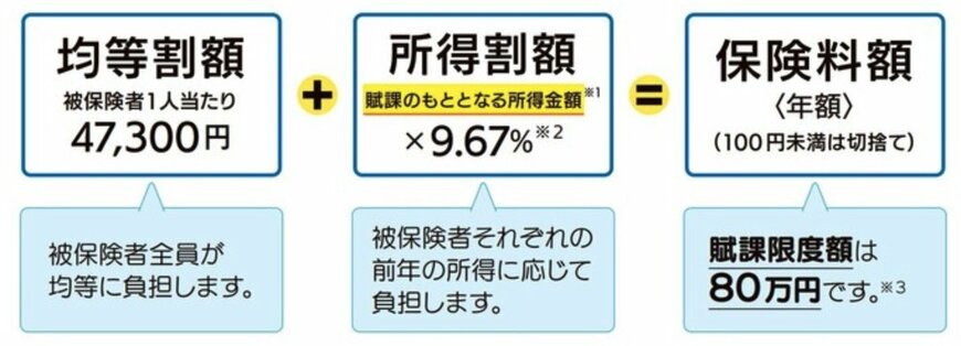 出所：東京都後期高齢者医療広域連合「保険料の決め方・賦課」