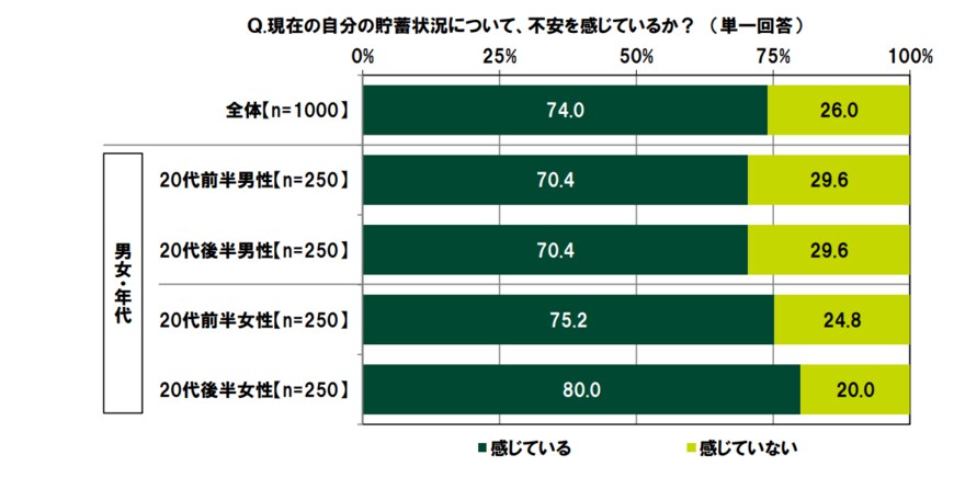 出所：SMBCコンシューマーファイナンス株式会社「20代の金銭感覚についての意識調査」