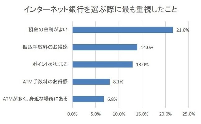 出所：シルミル研究所「インターネットバンキングについての調査」