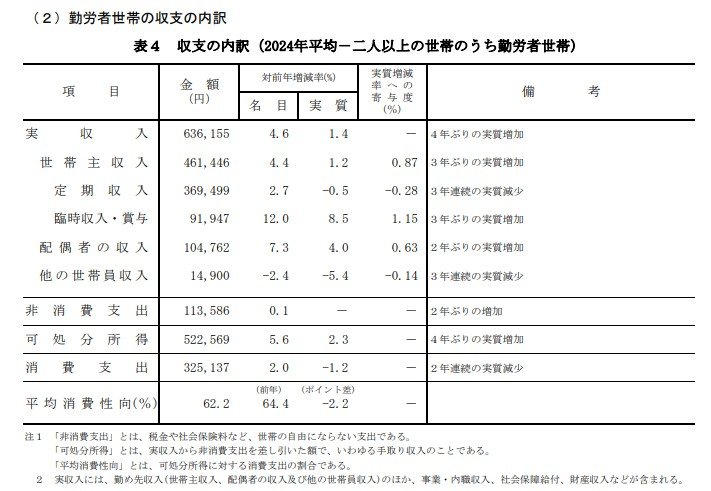 出所：総務省「家計調査報告－2024年(令和6年)12月分及び2024年平均－」