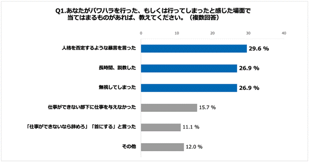 出所：ダイヤモンド・コンサルティングオフィス合同会社「パワハラ行為者の実情に関する調査」