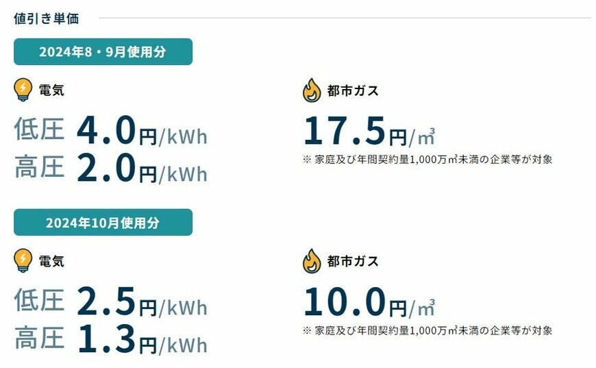 出所：経済産業省 資源エネルギー庁「電気・ガス料金支援」