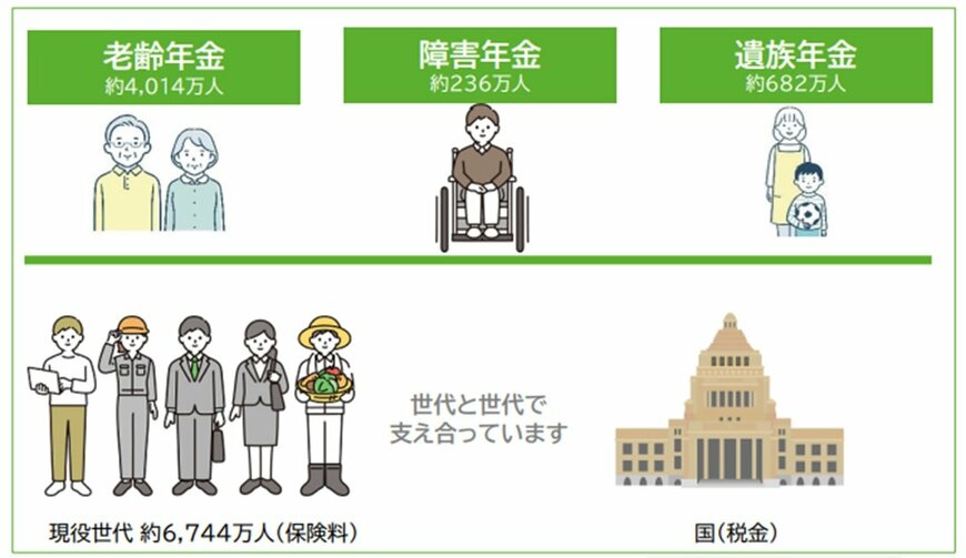 出所：日本年金機構「知っておきたい年金のはなし」