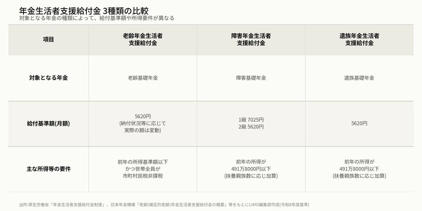 年金生活者支援給付金3種類の比較表