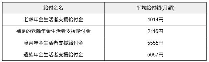 出所：厚生労働省年金局「令和5年度 厚生年金保険・国民年金事業の概況」 をもとに筆者作成