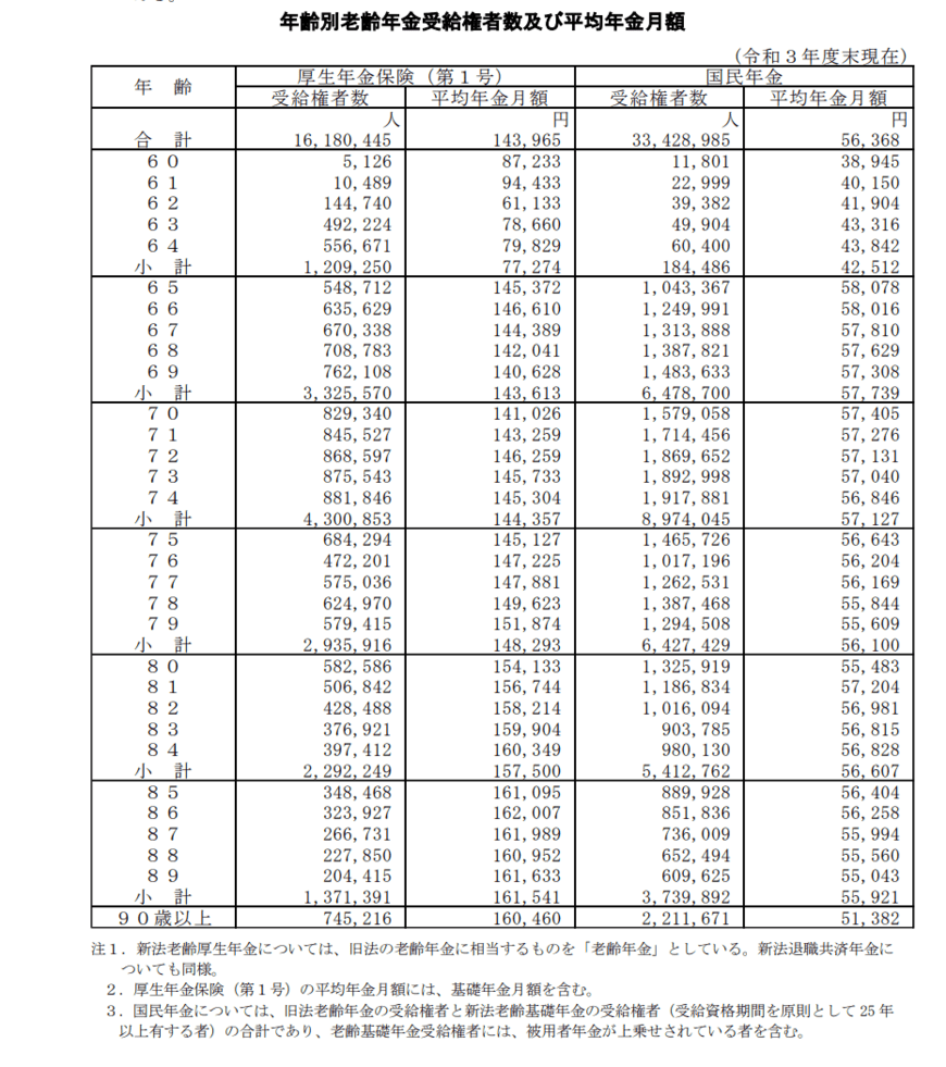 出所：厚生労働省年金局「令和3年度厚生年金保険・国民年金事業の概況」