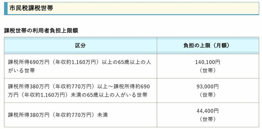 出所：船橋市「高額介護（介護予防）サービス費について」