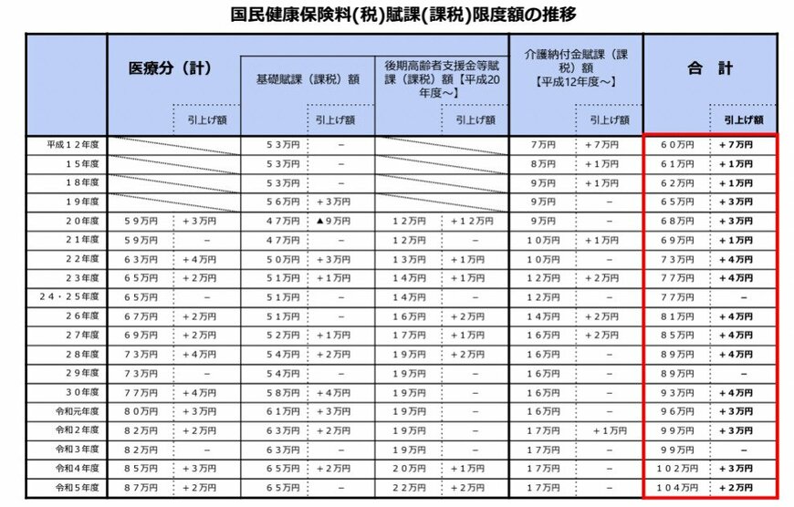 出所：厚生労働省「国民健康保険の保険料（税）の賦課（課税）限度額について」
