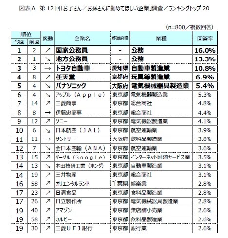「お子さん/お孫さんに勤めてほしい企業」調査結果