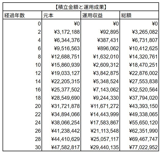 【積立金額と運用成果】			