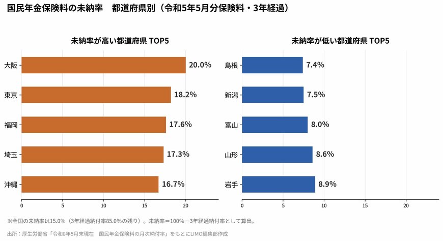 国民年金保険料の未納率　都道府県別（令和5年5月分保険料・3年経過）