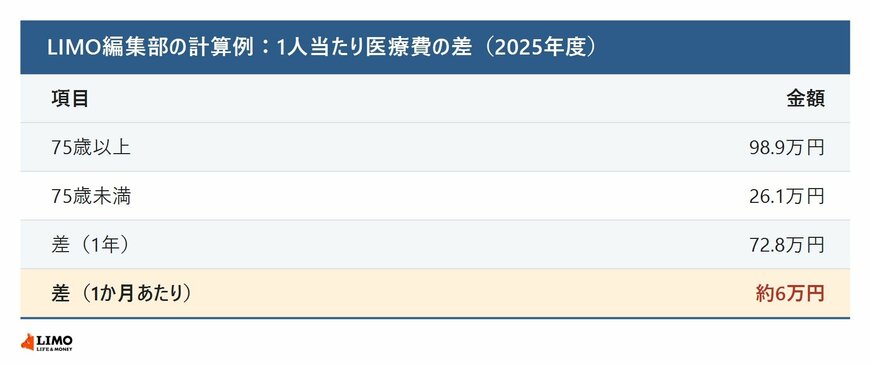 75歳以上と75歳未満の1人当たり医療費の差の計算例