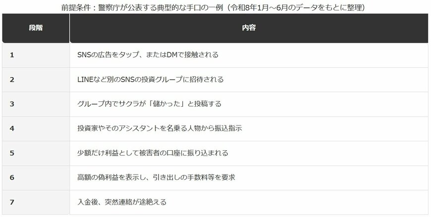 SNS型投資詐欺の手口の流れ
