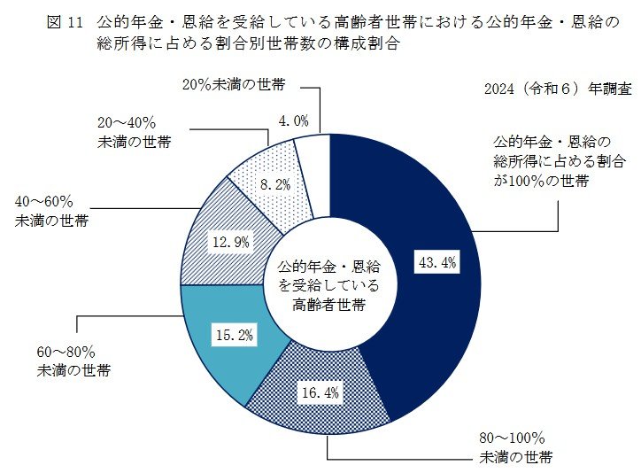 公的年金・恩給を受給している高齢者世帯における公的年金・恩給の総所得に占める割合別世帯数の構成割合