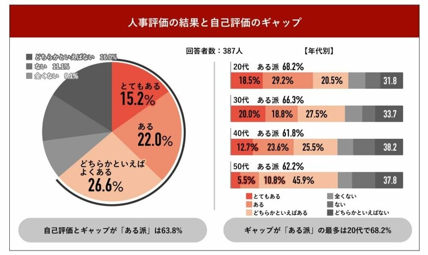人事評価の結果と自己評価とのギャップ