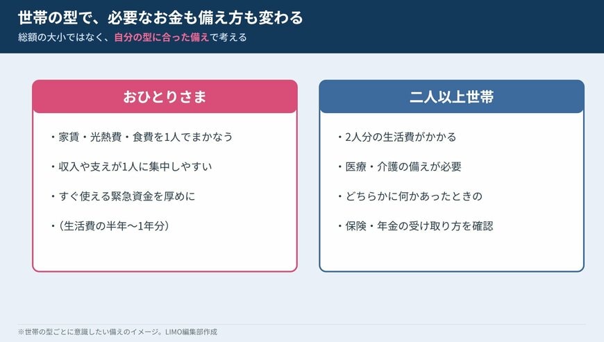 おひとりさまは1人分の生活費とすぐ使える緊急資金を厚めに、二人以上世帯は2人分の生活費と医療・介護の備えを