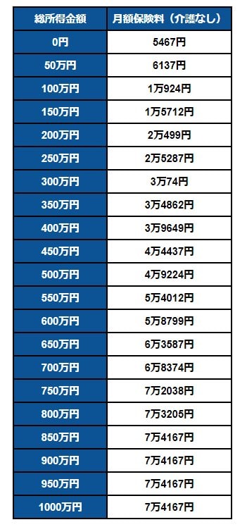 国民健康保険料(介護なし)の一覧表