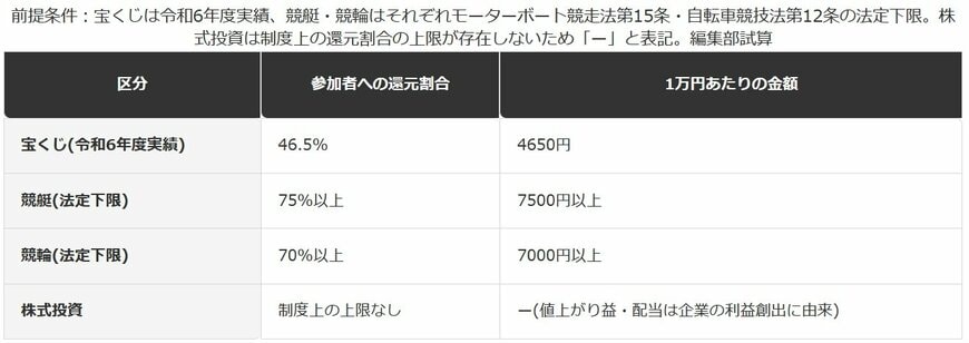 1万円を賭けた・投じた場合に制度上戻ってくる金額の比較