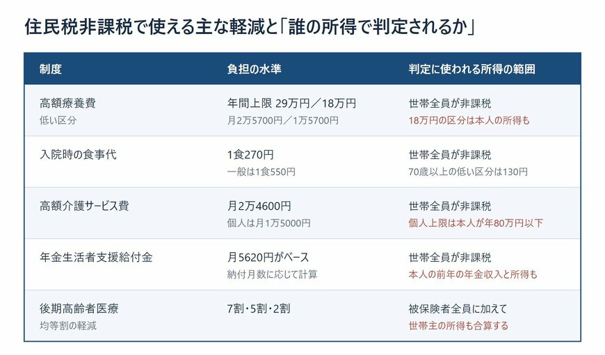 住民税非課税世帯が使える主な負担軽減の一覧と判定される所得の範囲