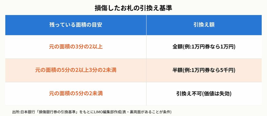 損傷したお札の引換え基準